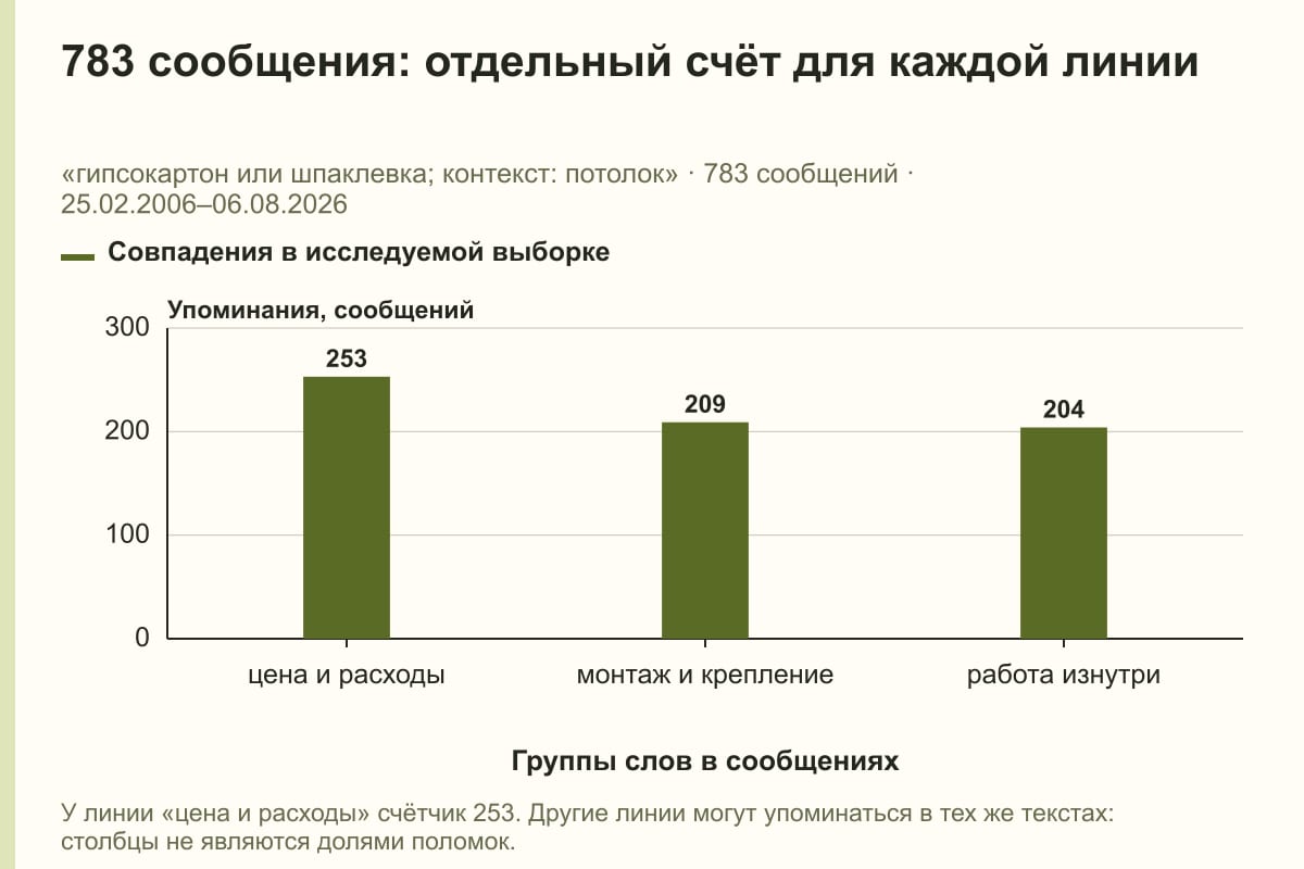 783 сообщения: отдельный счёт для каждой линии. «гипсокартон или шпаклевка; контекст: потолок» · 783 сообщений · 25.02.2006–06.08.2026. сообщений