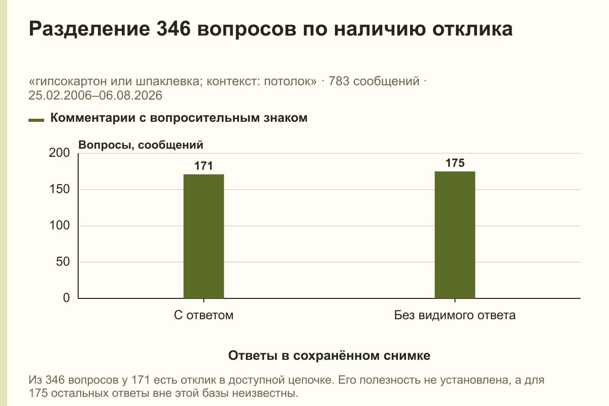 Разделение 346 вопросов по наличию отклика. «гипсокартон или шпаклевка; контекст: потолок» · 783 сообщений · 25.02.2006–06.08.2026. сообщений