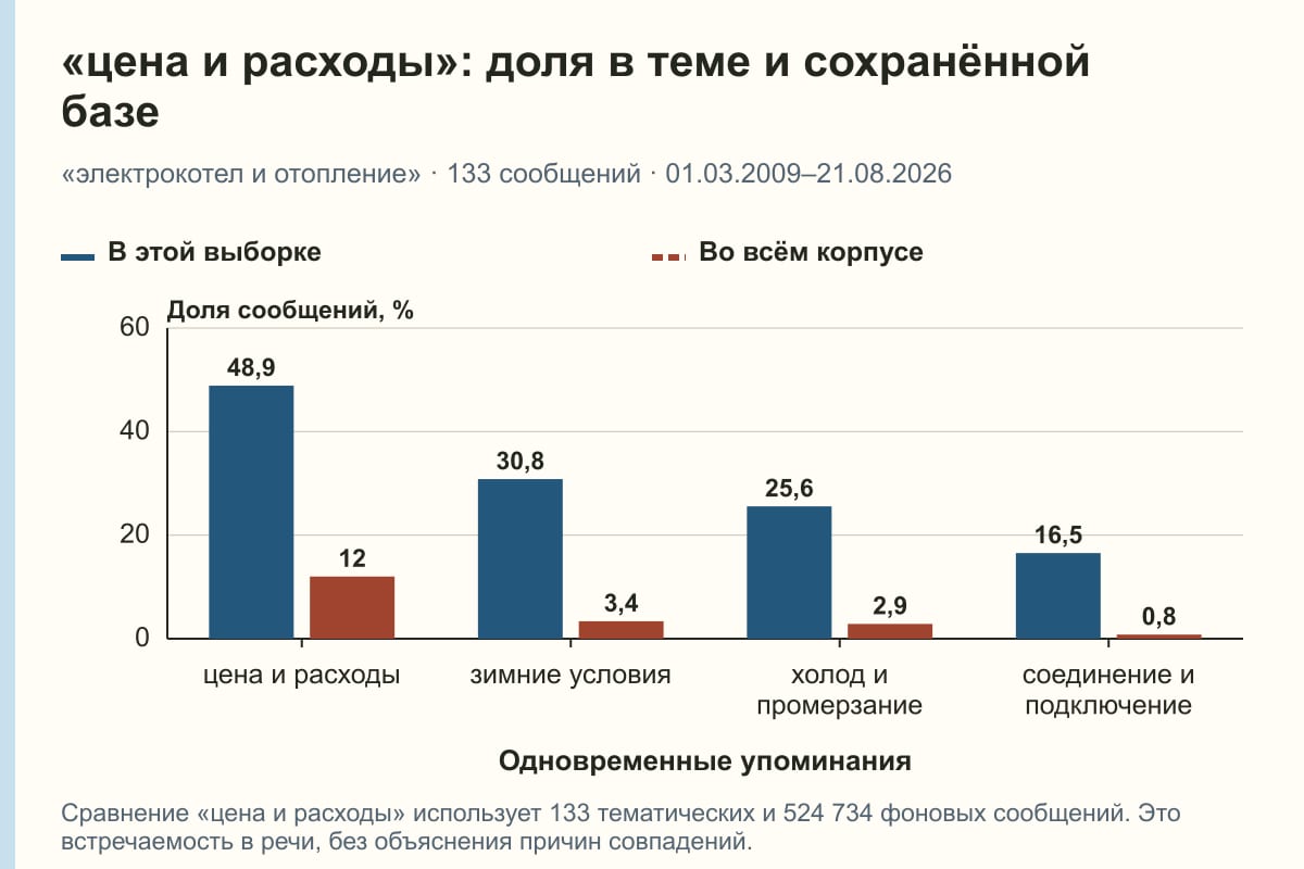 «цена и расходы»: доля в теме и сохранённой базе. «электрокотел и отопление» · 133 сообщений · 01.03.2009–21.08.2026. %