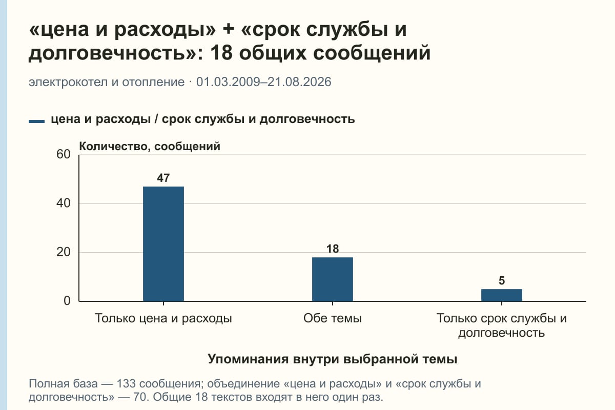 «цена и расходы» + «срок службы и долговечность»: 18 общих сообщений. электрокотел и отопление · 01.03.2009–21.08.2026. сообщений