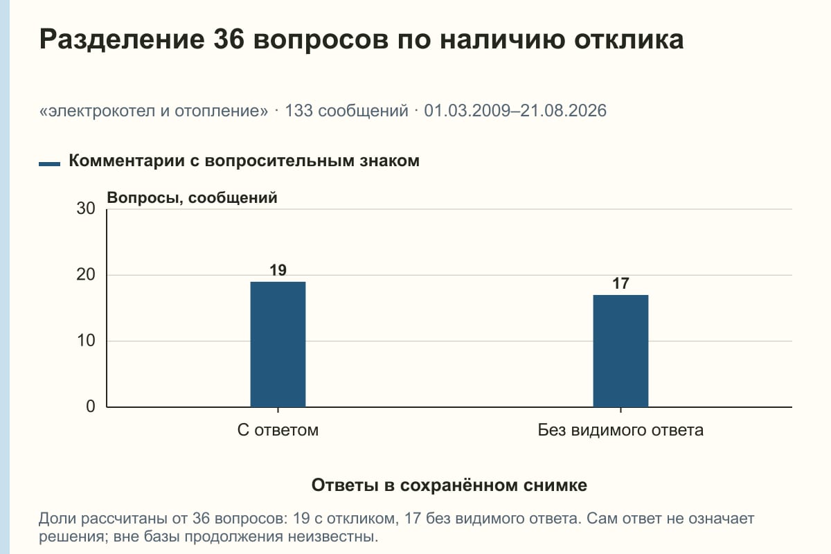 Разделение 36 вопросов по наличию отклика. «электрокотел и отопление» · 133 сообщений · 01.03.2009–21.08.2026. сообщений