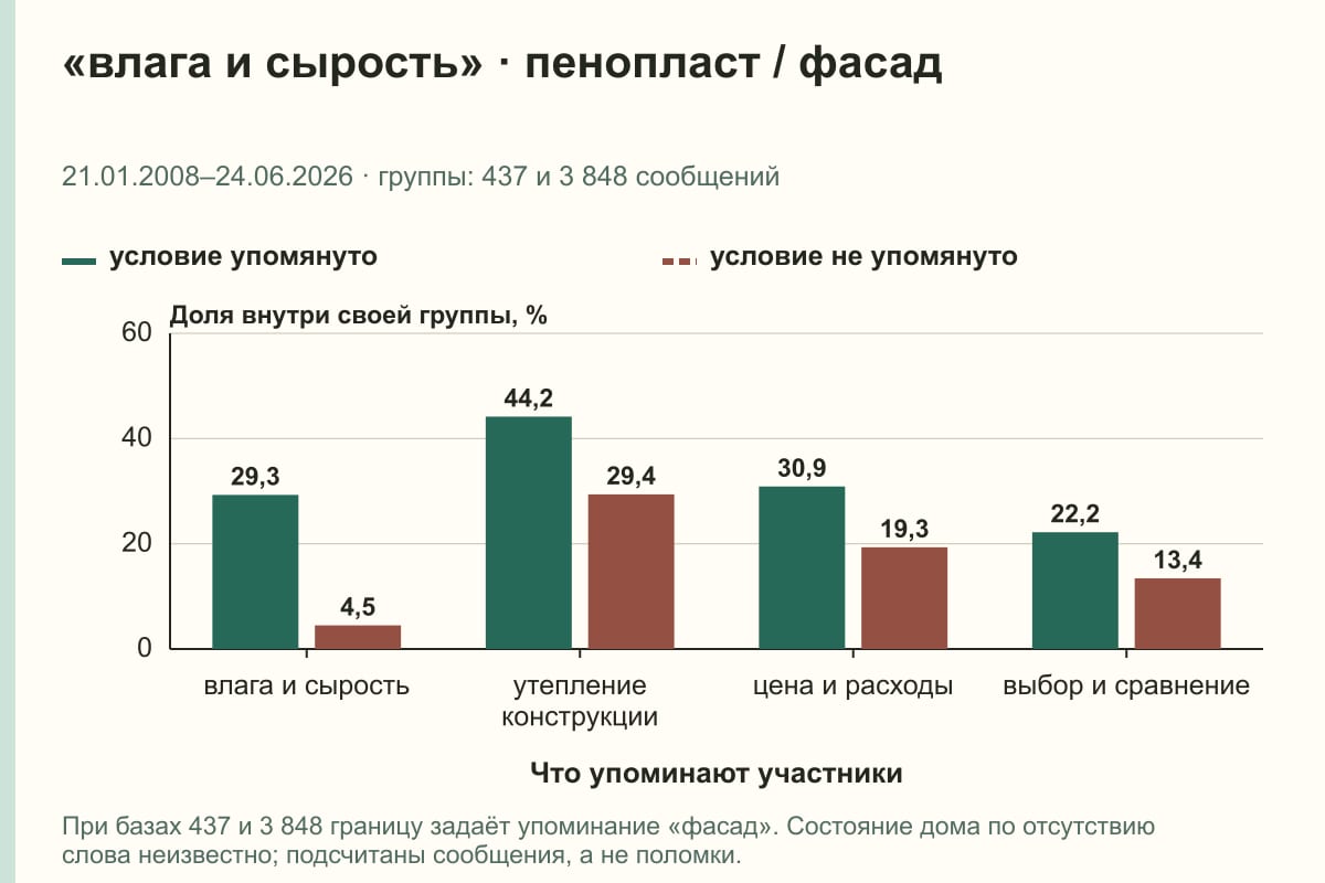 «влага и сырость» · пенопласт / фасад. 21.01.2008–24.06.2026 · группы: 437 и 3 848 сообщений. %