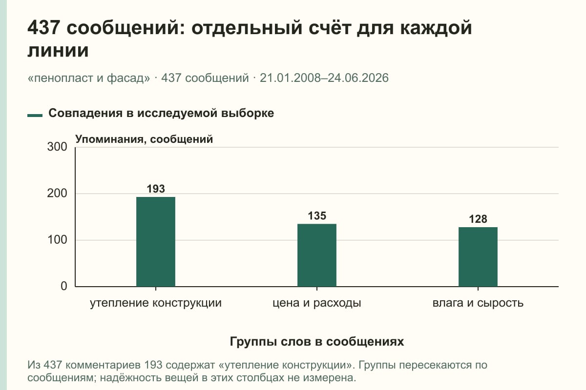 437 сообщений: отдельный счёт для каждой линии. «пенопласт и фасад» · 437 сообщений · 21.01.2008–24.06.2026. сообщений