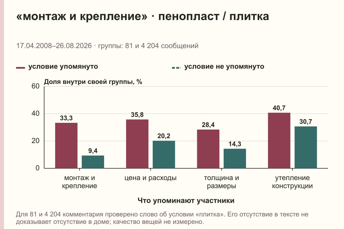 «монтаж и крепление» · пенопласт / плитка. 17.04.2008–26.08.2026 · группы: 81 и 4 204 сообщений. %