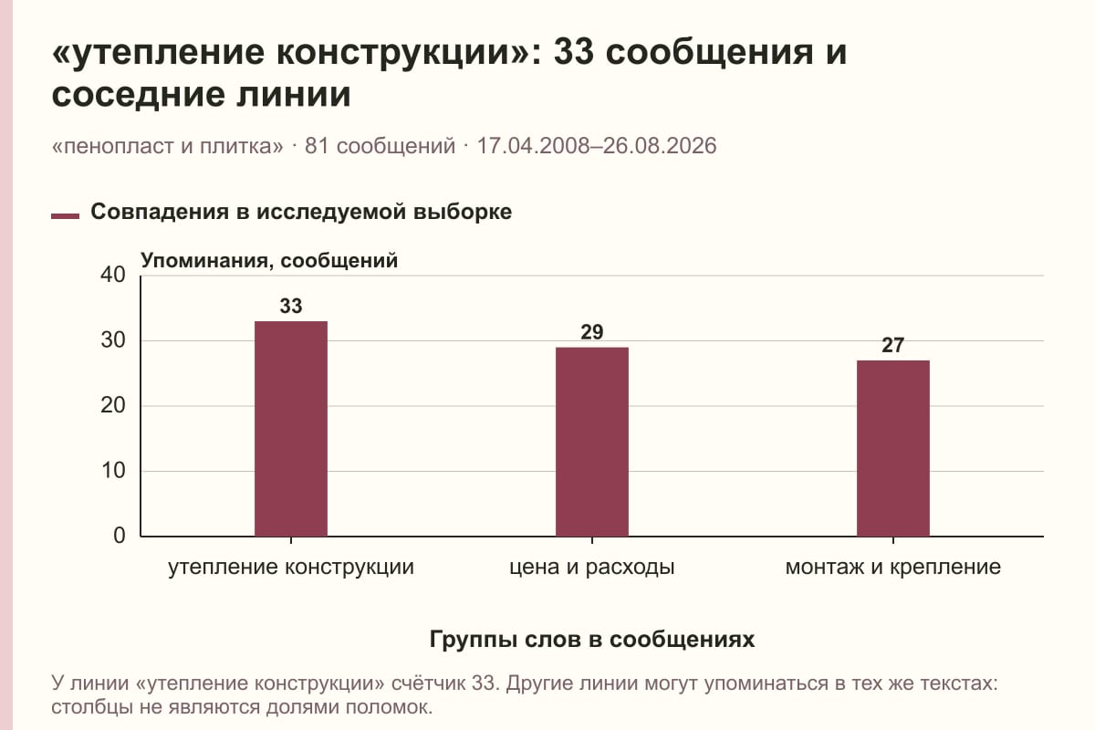 «утепление конструкции»: 33 сообщения и соседние линии. «пенопласт и плитка» · 81 сообщений · 17.04.2008–26.08.2026. сообщений