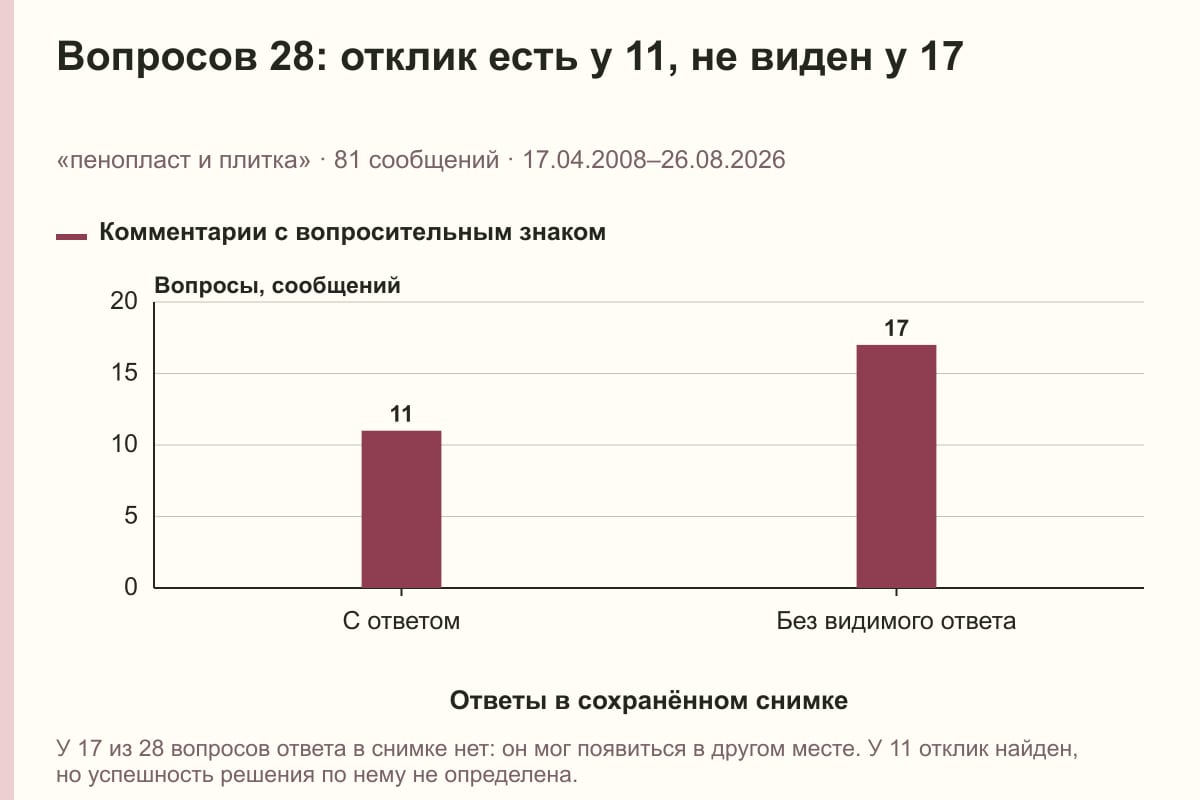 Вопросов 28: отклик есть у 11, не виден у 17. «пенопласт и плитка» · 81 сообщений · 17.04.2008–26.08.2026. сообщений