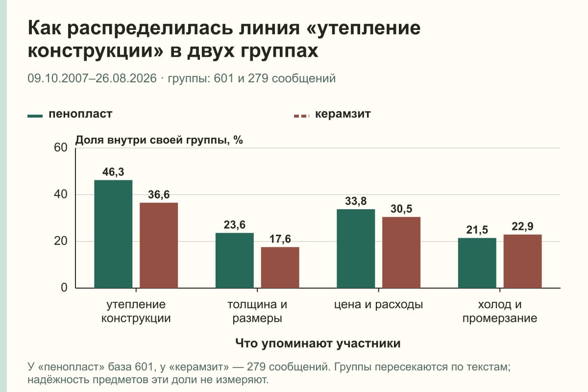 Как распределилась линия «утепление конструкции» в двух группах. 09.10.2007–26.08.2026 · группы: 601 и 279 сообщений. %