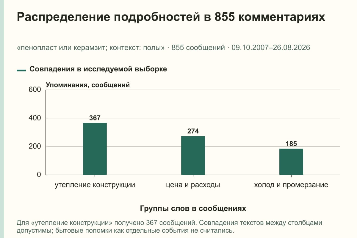 Распределение подробностей в 855 комментариях. «пенопласт или керамзит; контекст: полы» · 855 сообщений · 09.10.2007–26.08.2026. сообщений