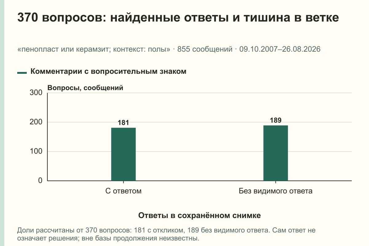 370 вопросов: найденные ответы и тишина в ветке. «пенопласт или керамзит; контекст: полы» · 855 сообщений · 09.10.2007–26.08.2026. сообщений