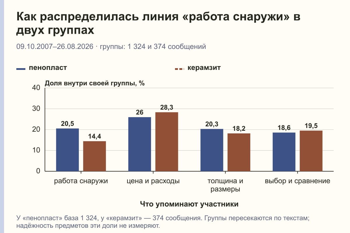 Как распределилась линия «работа снаружи» в двух группах. 09.10.2007–26.08.2026 · группы: 1 324 и 374 сообщений. %