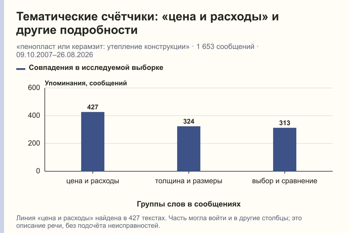 Тематические счётчики: «цена и расходы» и другие подробности. «пенопласт или керамзит: утепление конструкции» · 1 653 сообщений · 09.10.2007–26.08.2026. сообщений