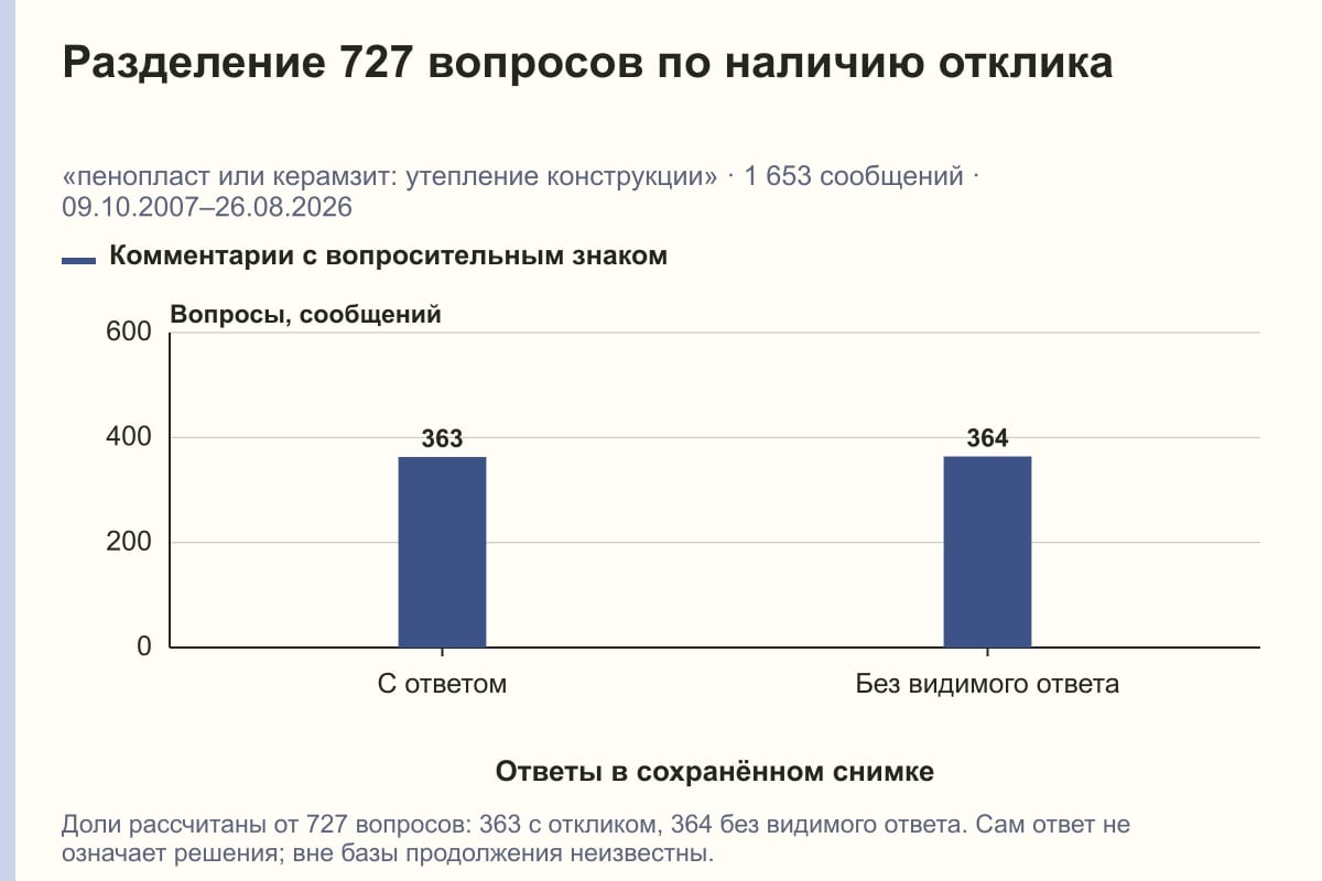 Разделение 727 вопросов по наличию отклика. «пенопласт или керамзит: утепление конструкции» · 1 653 сообщений · 09.10.2007–26.08.2026. сообщений