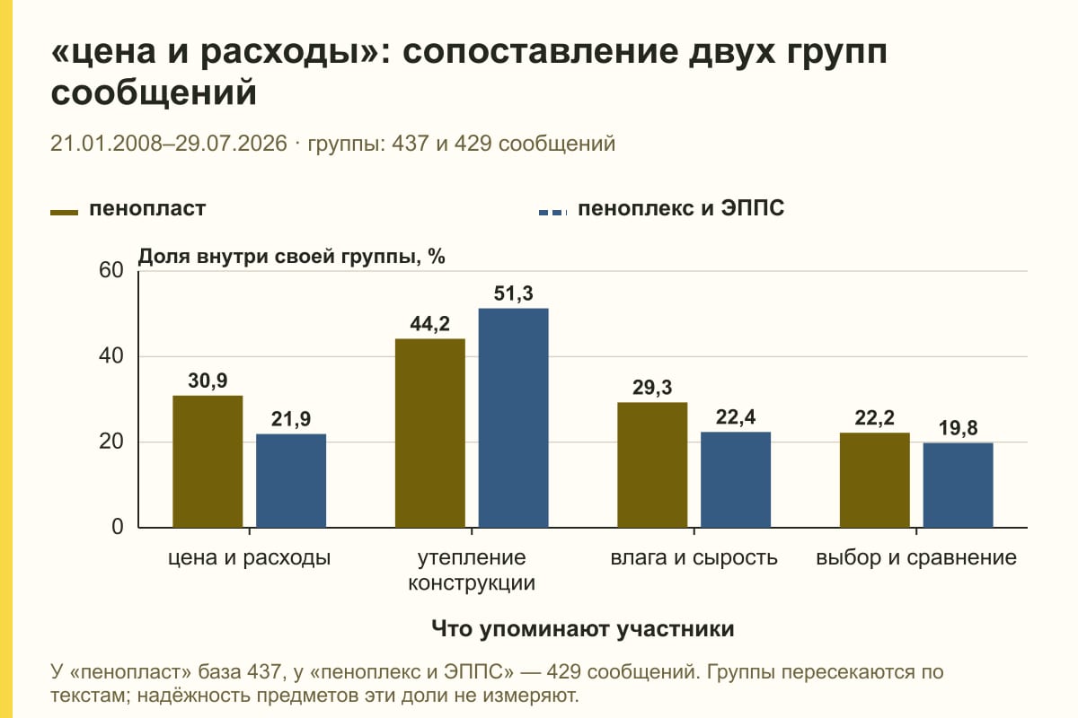 «цена и расходы»: сопоставление двух групп сообщений. 21.01.2008–29.07.2026 · группы: 437 и 429 сообщений. %