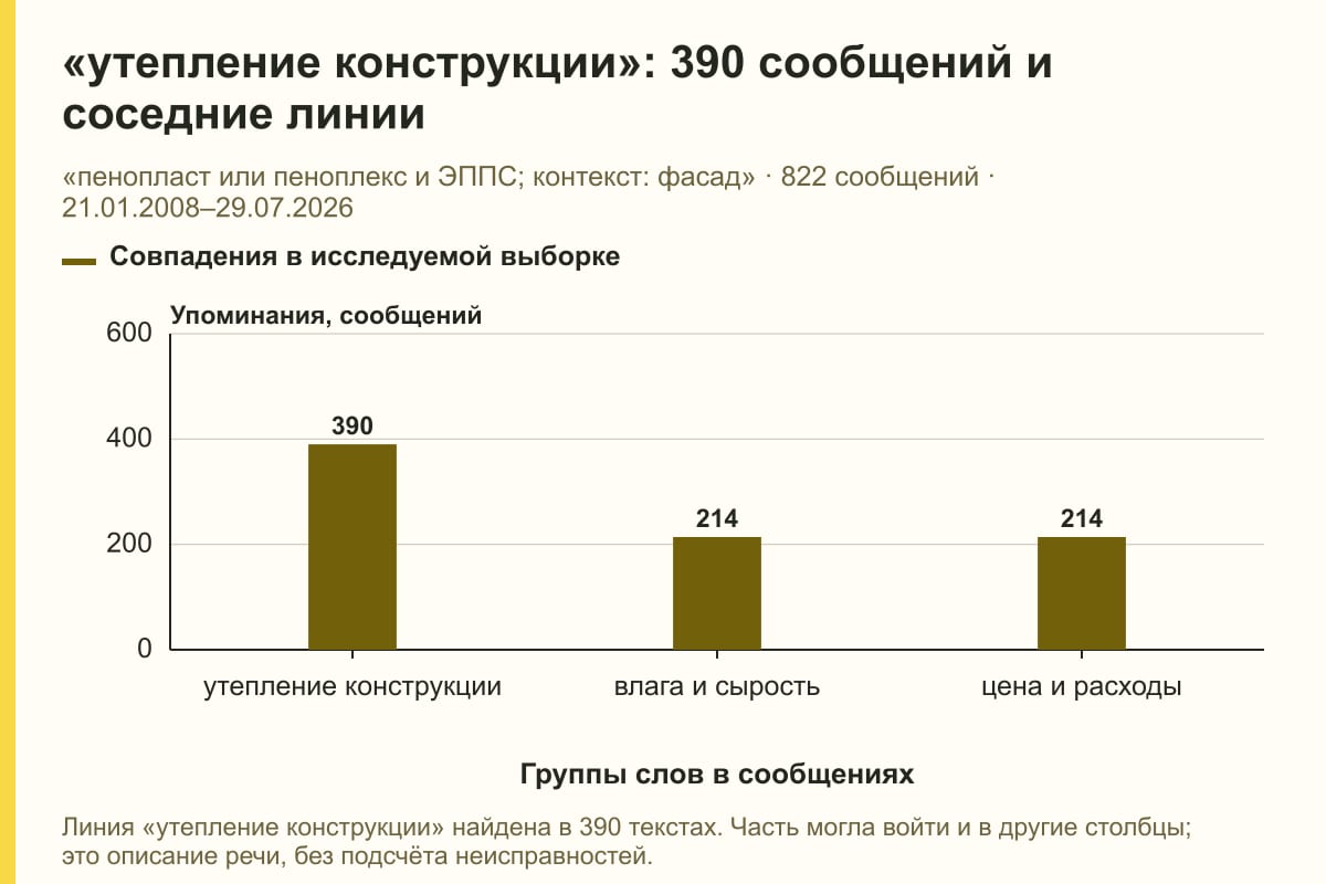 «утепление конструкции»: 390 сообщений и соседние линии. «пенопласт или пеноплекс и ЭППС; контекст: фасад» · 822 сообщений · 21.01.2008–29.07.2026. сообщений