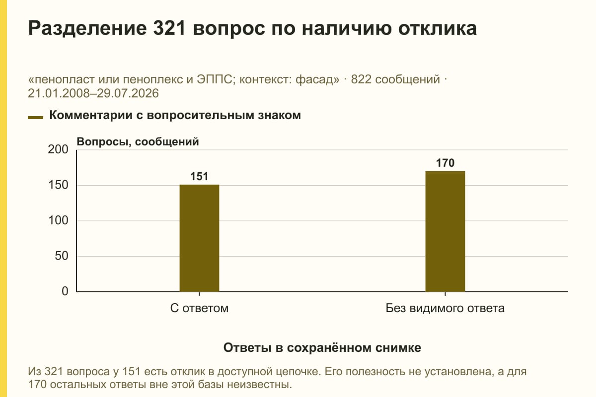Разделение 321 вопрос по наличию отклика. «пенопласт или пеноплекс и ЭППС; контекст: фасад» · 822 сообщений · 21.01.2008–29.07.2026. сообщений