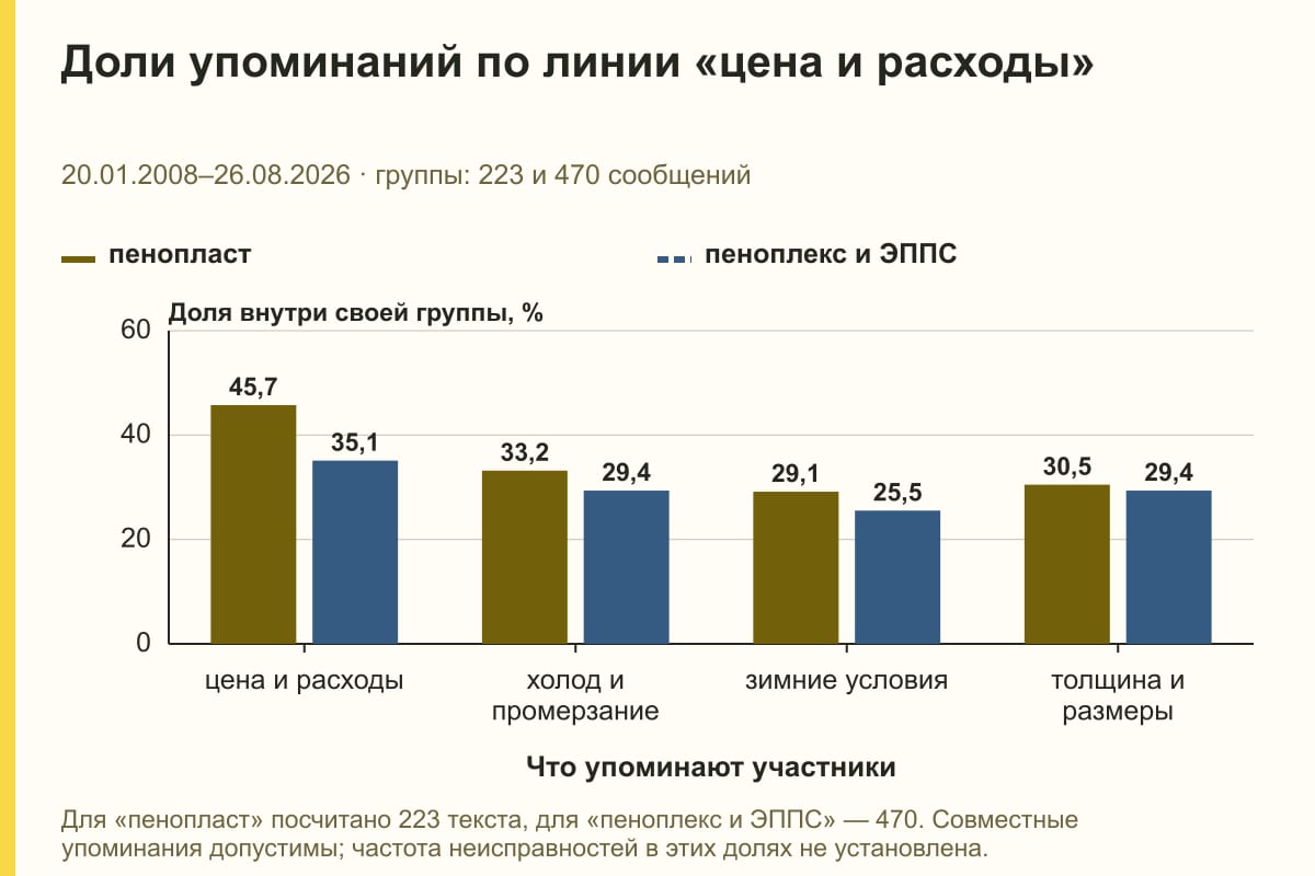 Доли упоминаний по линии «цена и расходы». 20.01.2008–26.08.2026 · группы: 223 и 470 сообщений. %