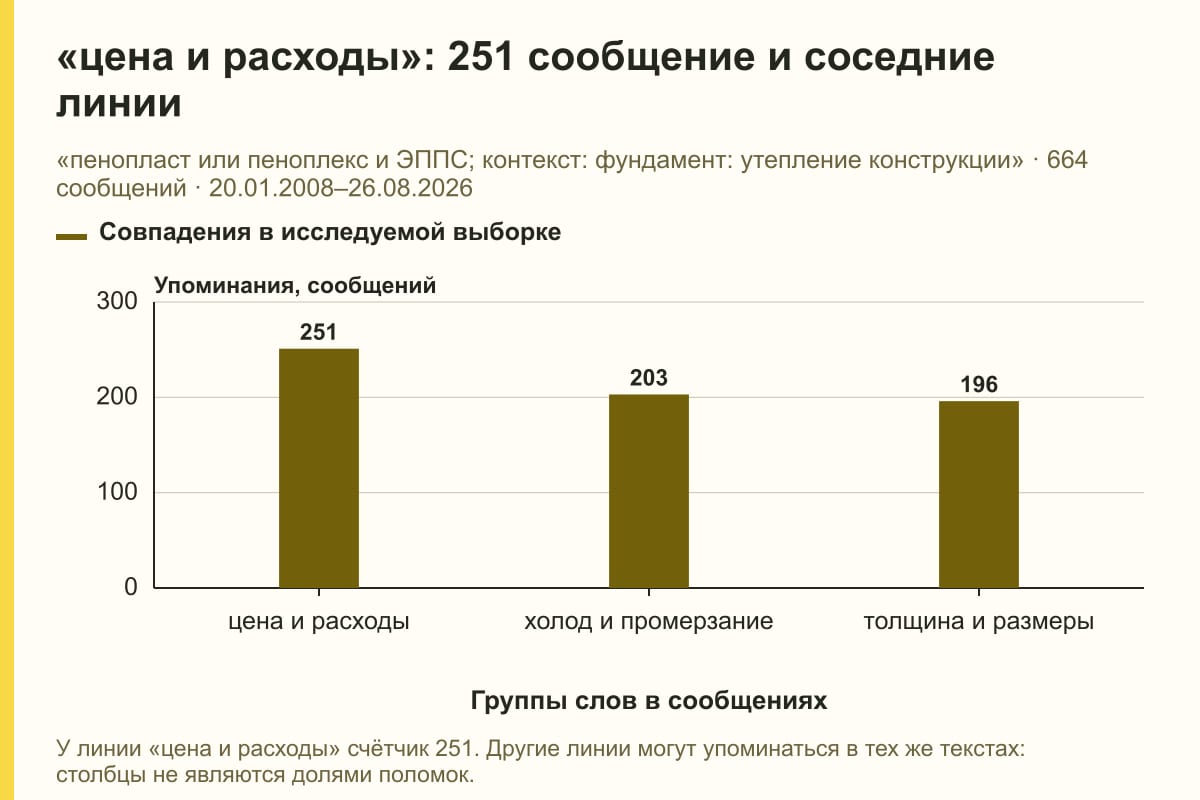 «цена и расходы»: 251 сообщение и соседние линии. «пенопласт или пеноплекс и ЭППС; контекст: фундамент: утепление конструкции» · 664 сообщений · 20.01.2008–26.08.2026. сообщений