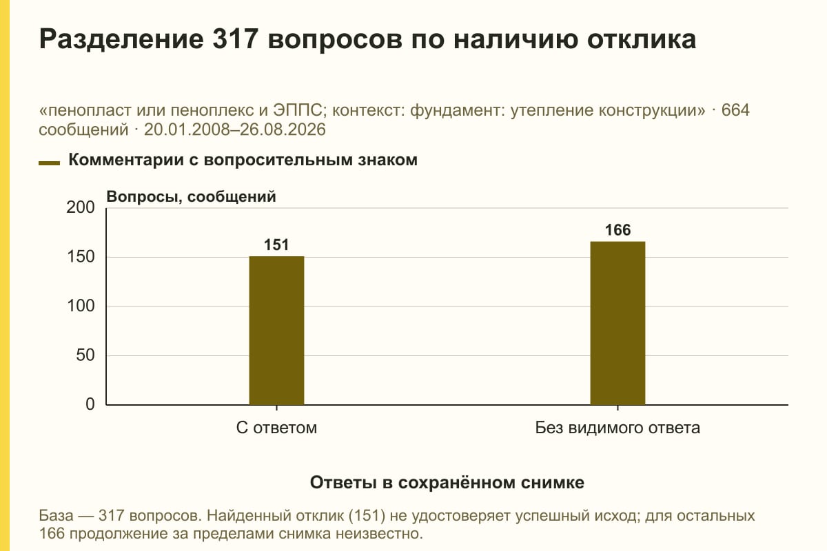 Разделение 317 вопросов по наличию отклика. «пенопласт или пеноплекс и ЭППС; контекст: фундамент: утепление конструкции» · 664 сообщений · 20.01.2008–26.08.2026. сообщений
