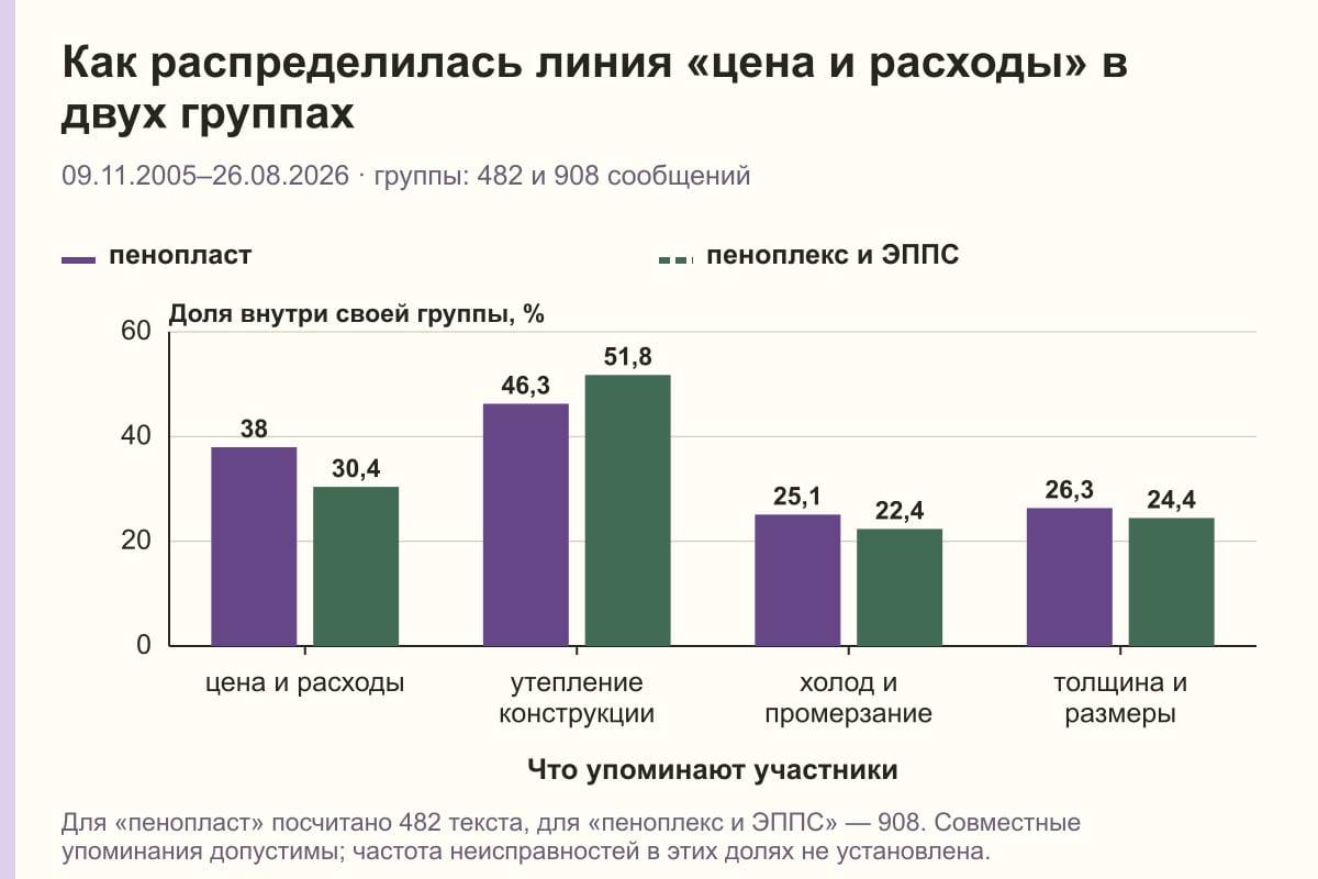 Как распределилась линия «цена и расходы» в двух группах. 09.11.2005–26.08.2026 · группы: 482 и 908 сообщений. %