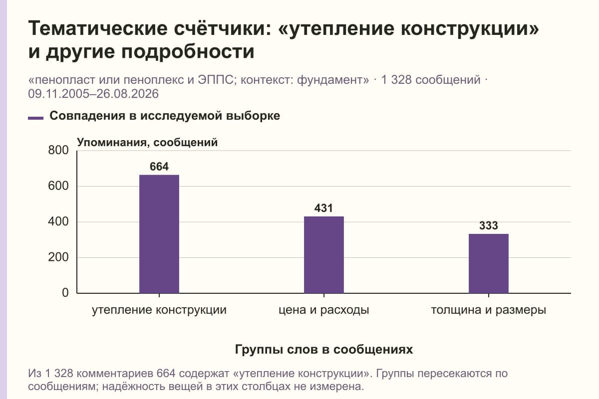 Тематические счётчики: «утепление конструкции» и другие подробности. «пенопласт или пеноплекс и ЭППС; контекст: фундамент» · 1 328 сообщений · 09.11.2005–26.08.2026. сообщений