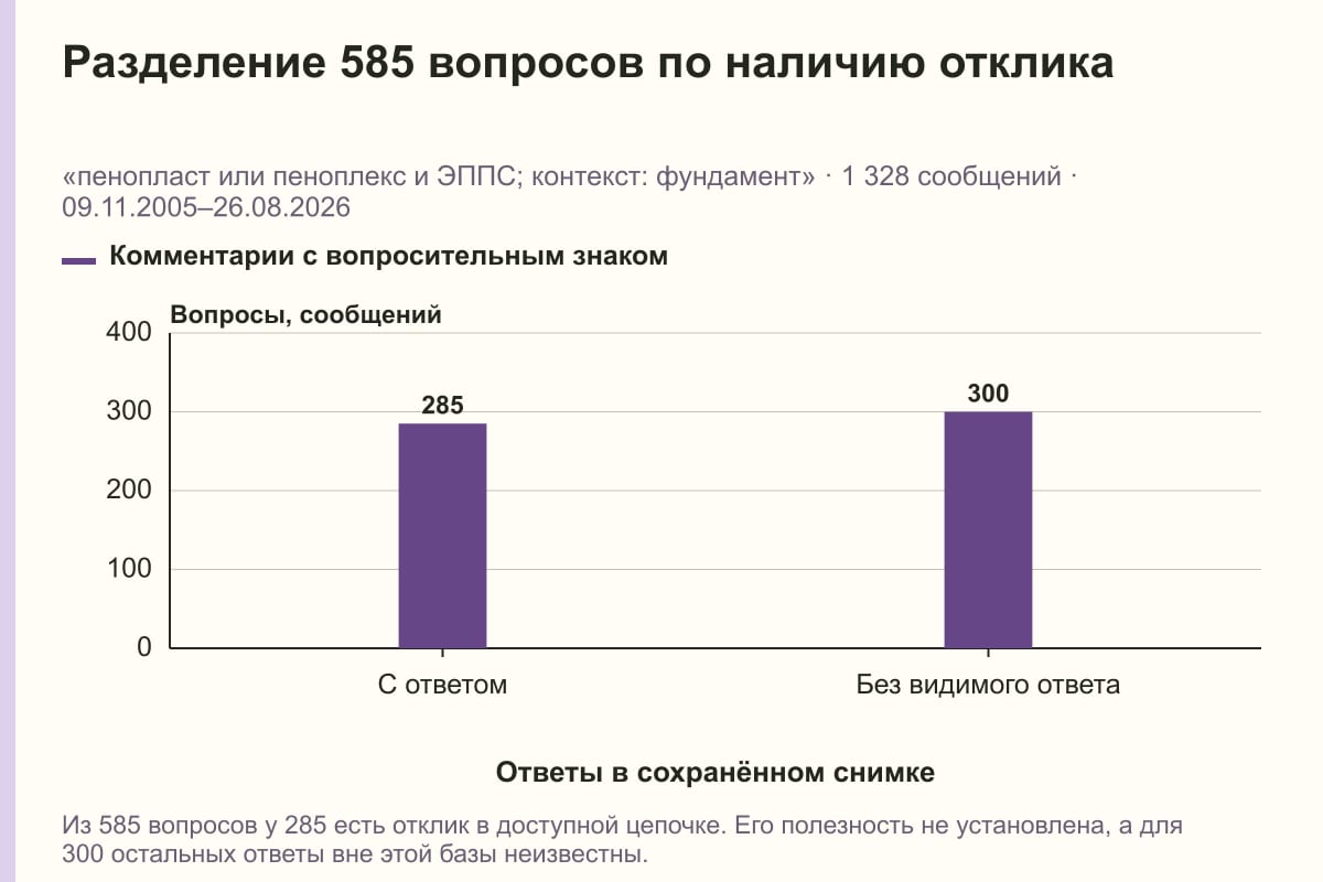 Разделение 585 вопросов по наличию отклика. «пенопласт или пеноплекс и ЭППС; контекст: фундамент» · 1 328 сообщений · 09.11.2005–26.08.2026. сообщений