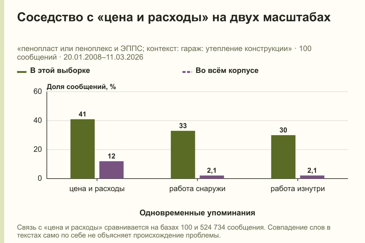 Соседство с «цена и расходы» на двух масштабах. «пенопласт или пеноплекс и ЭППС; контекст: гараж: утепление конструкции» · 100 сообщений · 20.01.2008–11.03.2026. %