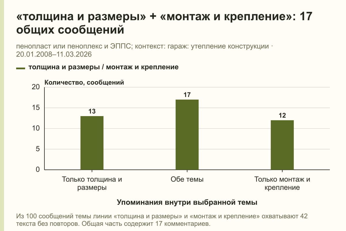 «толщина и размеры» + «монтаж и крепление»: 17 общих сообщений. пенопласт или пеноплекс и ЭППС; контекст: гараж: утепление конструкции · 20.01.2008–11.03.2026. сообщений