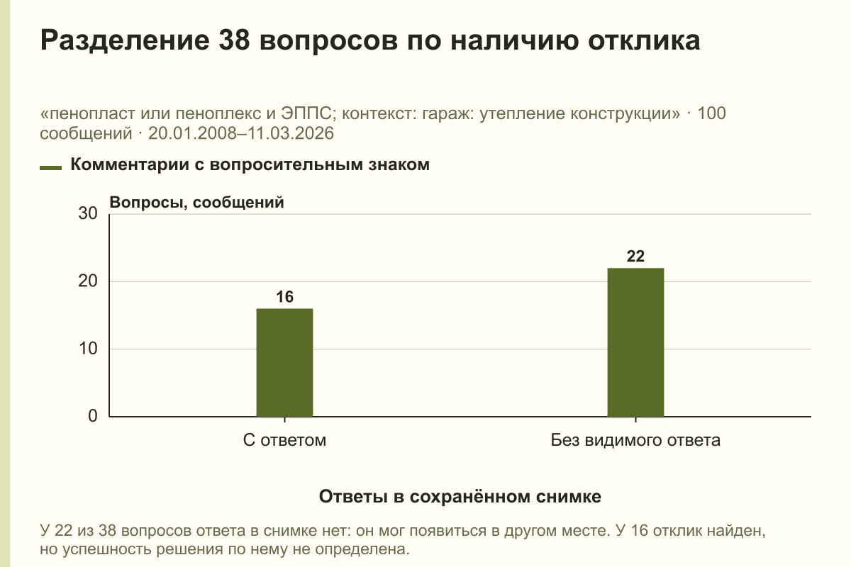 Разделение 38 вопросов по наличию отклика. «пенопласт или пеноплекс и ЭППС; контекст: гараж: утепление конструкции» · 100 сообщений · 20.01.2008–11.03.2026. сообщений