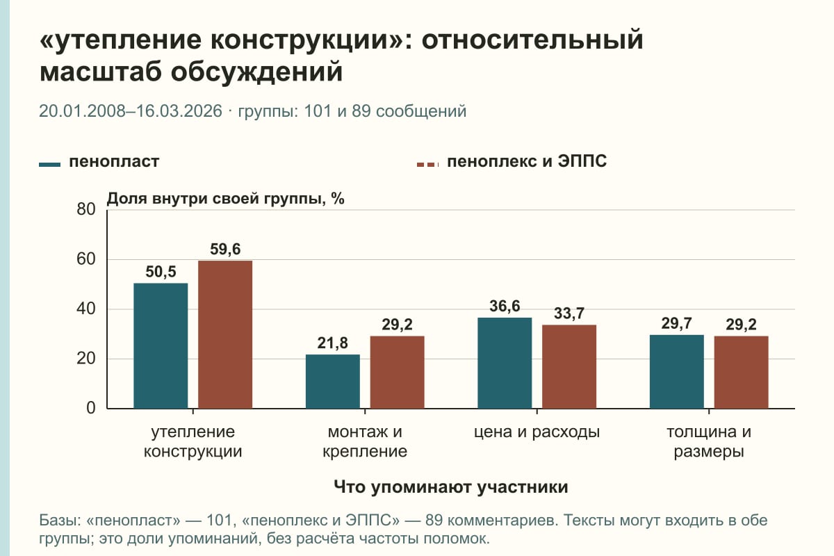 «утепление конструкции»: относительный масштаб обсуждений. 20.01.2008–16.03.2026 · группы: 101 и 89 сообщений. %