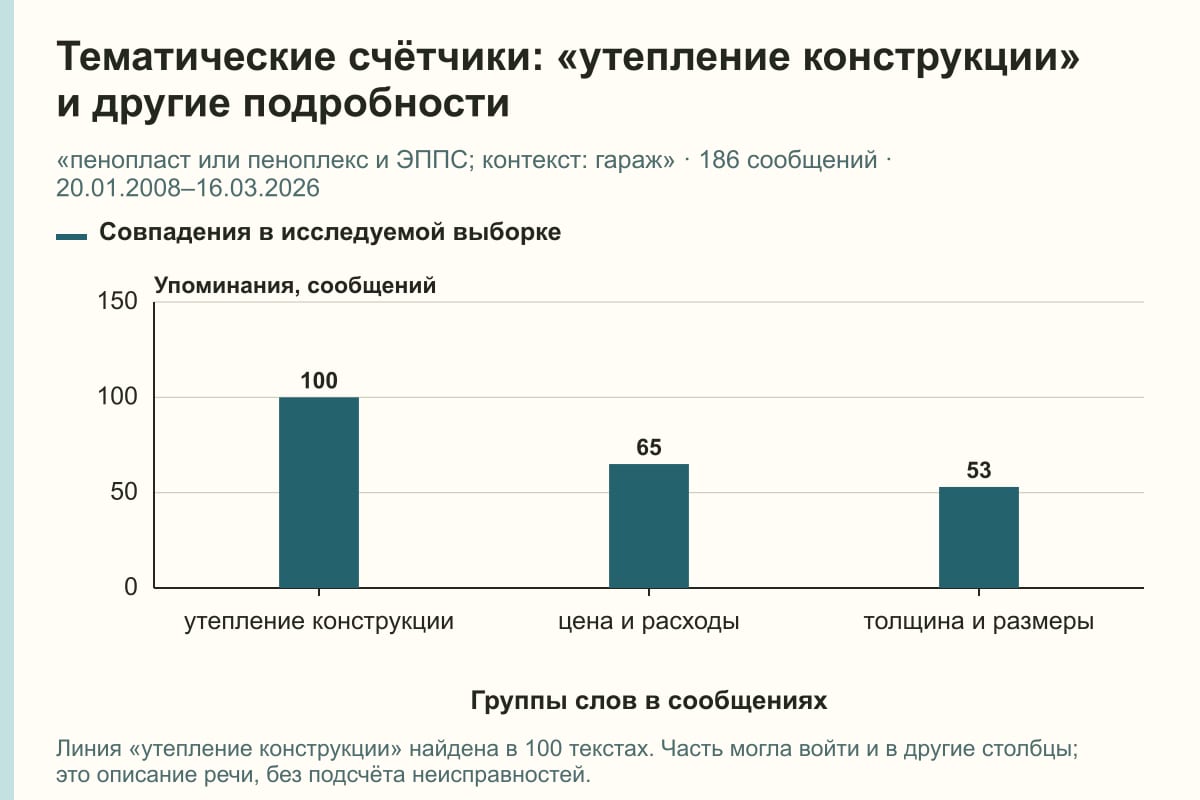 Тематические счётчики: «утепление конструкции» и другие подробности. «пенопласт или пеноплекс и ЭППС; контекст: гараж» · 186 сообщений · 20.01.2008–16.03.2026. сообщений