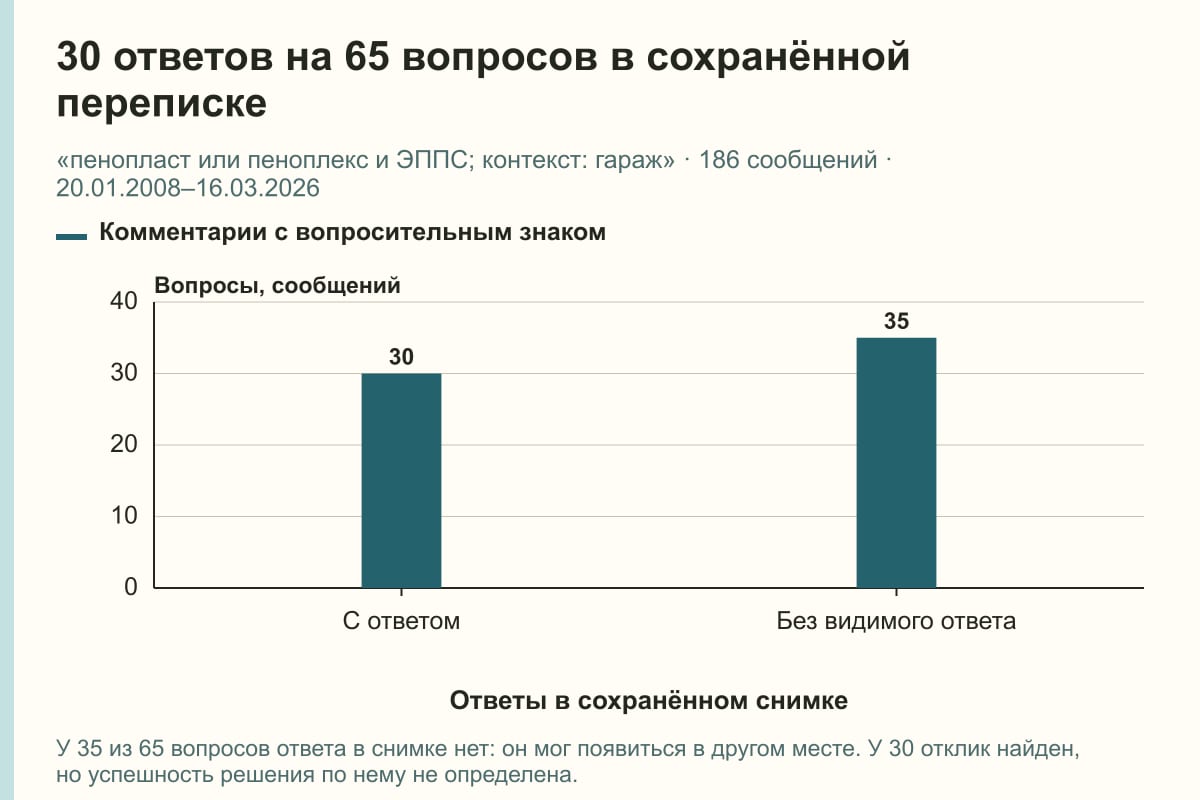 30 ответов на 65 вопросов в сохранённой переписке. «пенопласт или пеноплекс и ЭППС; контекст: гараж» · 186 сообщений · 20.01.2008–16.03.2026. сообщений