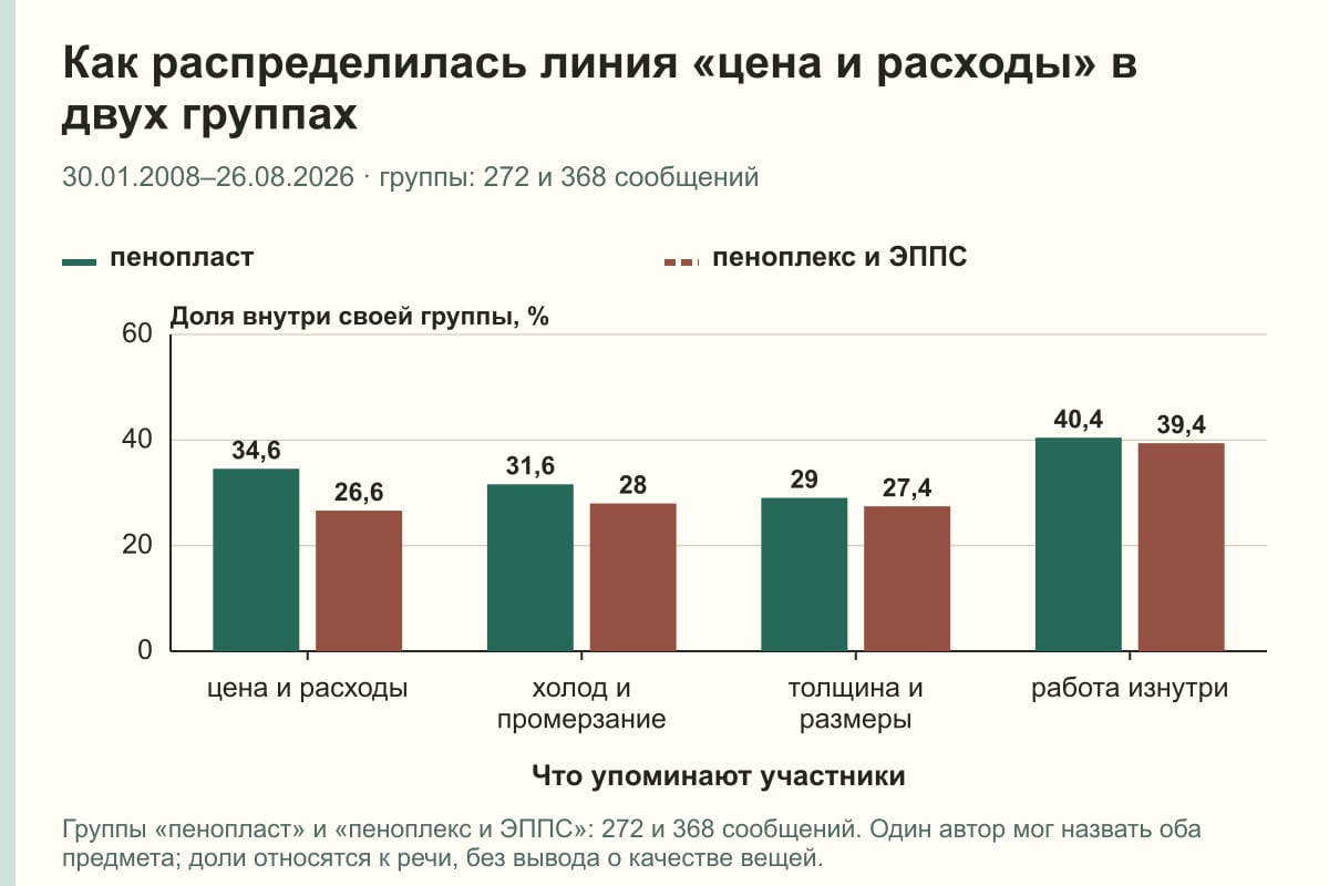 Как распределилась линия «цена и расходы» в двух группах. 30.01.2008–26.08.2026 · группы: 272 и 368 сообщений. %