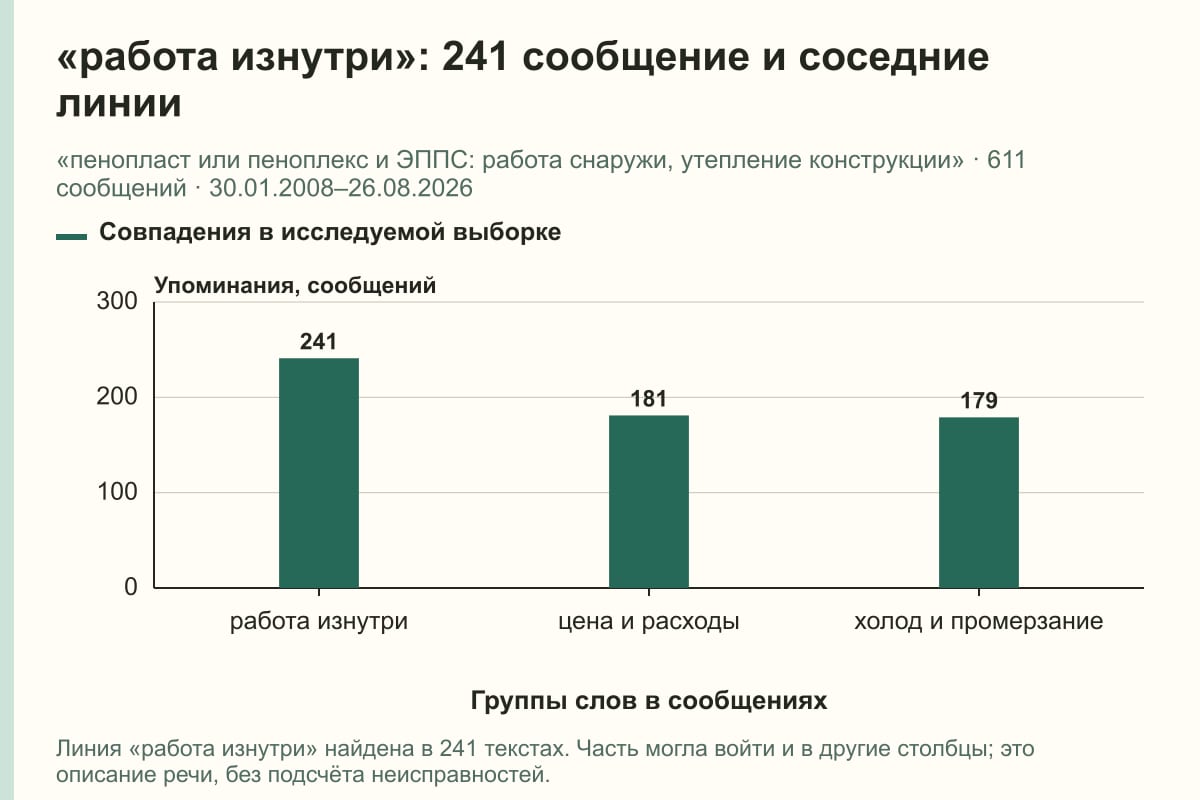 «работа изнутри»: 241 сообщение и соседние линии. «пенопласт или пеноплекс и ЭППС: работа снаружи, утепление конструкции» · 611 сообщений · 30.01.2008–26.08.2026. сообщений