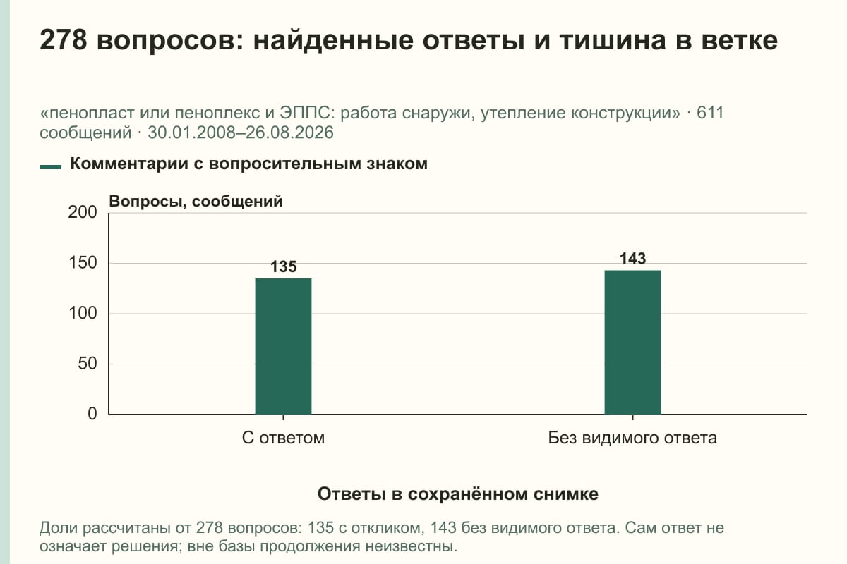 278 вопросов: найденные ответы и тишина в ветке. «пенопласт или пеноплекс и ЭППС: работа снаружи, утепление конструкции» · 611 сообщений · 30.01.2008–26.08.2026. сообщений