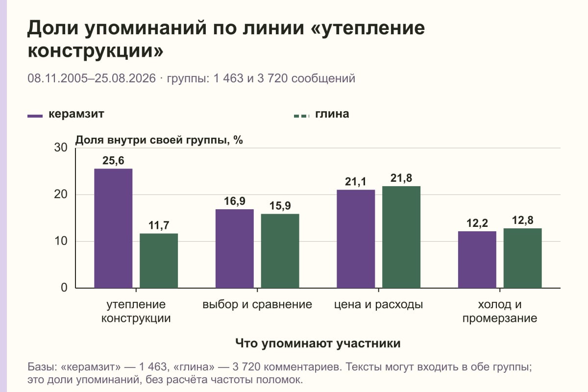 Доли упоминаний по линии «утепление конструкции». 08.11.2005–25.08.2026 · группы: 1 463 и 3 720 сообщений. %