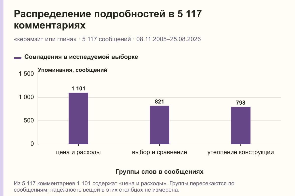 Распределение подробностей в 5 117 комментариях. «керамзит или глина» · 5 117 сообщений · 08.11.2005–25.08.2026. сообщений