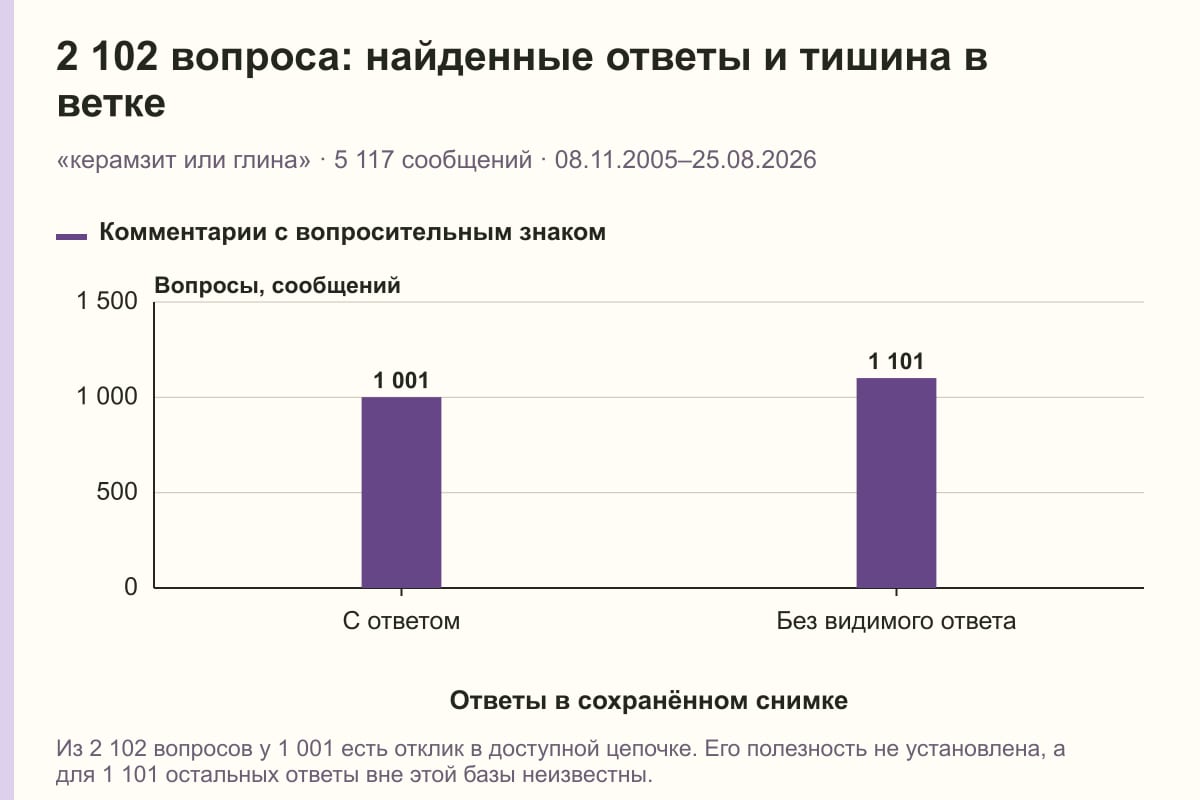 2 102 вопроса: найденные ответы и тишина в ветке. «керамзит или глина» · 5 117 сообщений · 08.11.2005–25.08.2026. сообщений