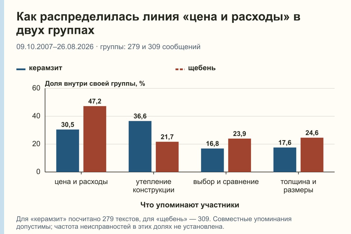 Как распределилась линия «цена и расходы» в двух группах. 09.10.2007–26.08.2026 · группы: 279 и 309 сообщений. %