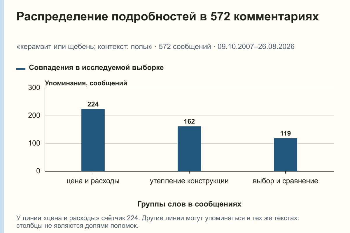Распределение подробностей в 572 комментариях. «керамзит или щебень; контекст: полы» · 572 сообщений · 09.10.2007–26.08.2026. сообщений