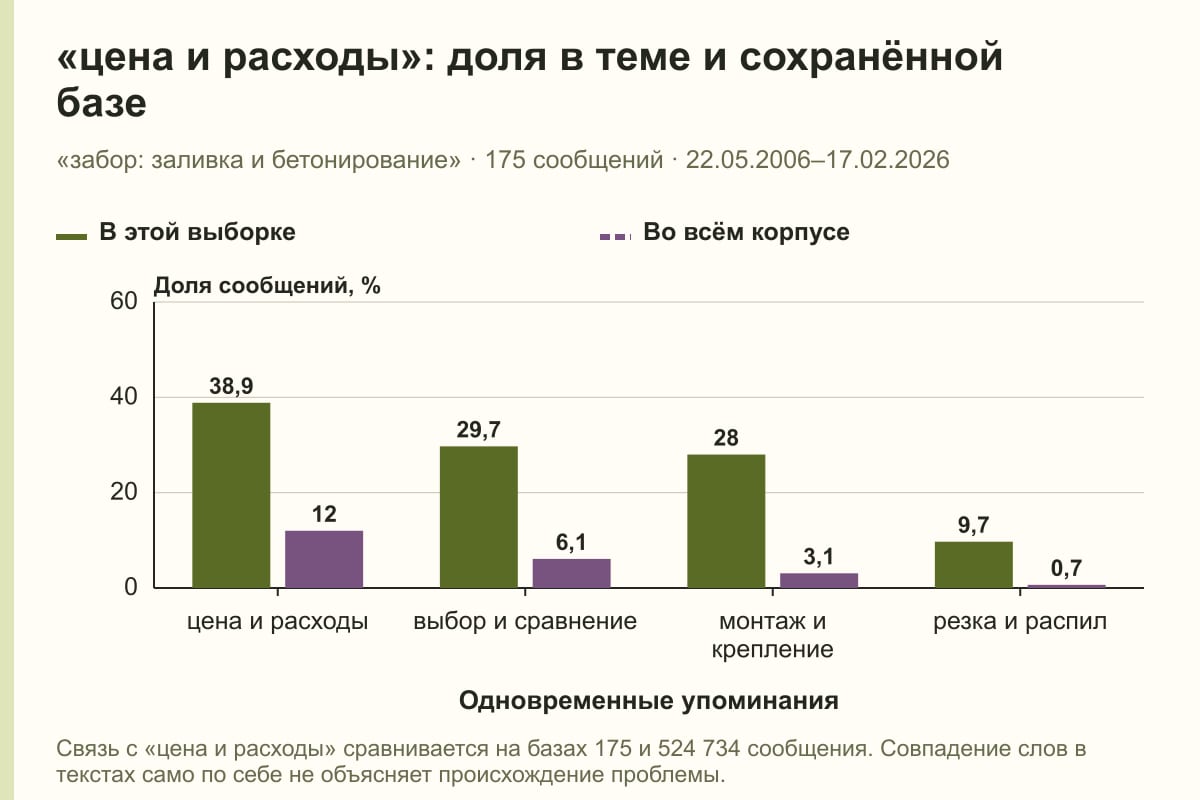 «цена и расходы»: доля в теме и сохранённой базе. «забор: заливка и бетонирование» · 175 сообщений · 22.05.2006–17.02.2026. %