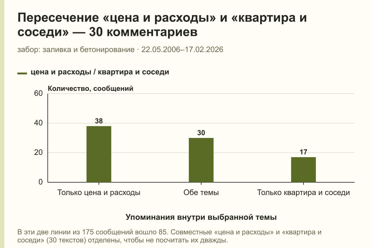 Пересечение «цена и расходы» и «квартира и соседи» — 30 комментариев. забор: заливка и бетонирование · 22.05.2006–17.02.2026. сообщений