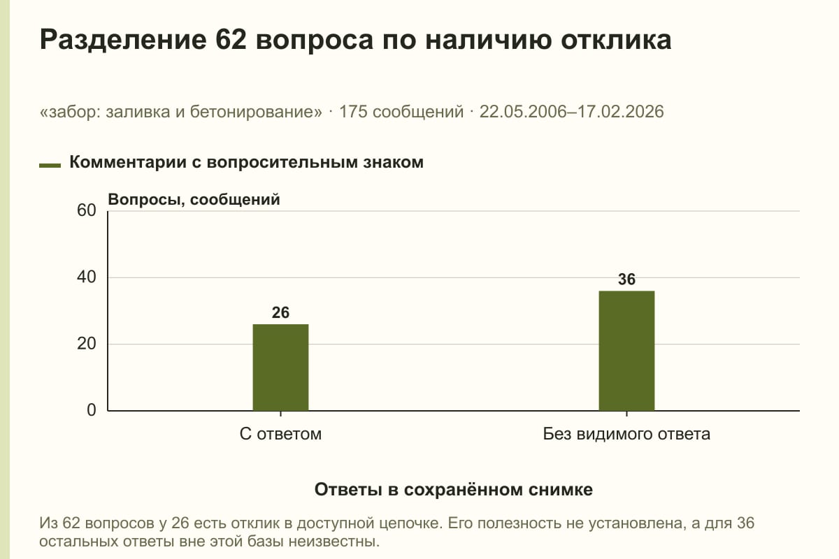 Разделение 62 вопроса по наличию отклика. «забор: заливка и бетонирование» · 175 сообщений · 22.05.2006–17.02.2026. сообщений