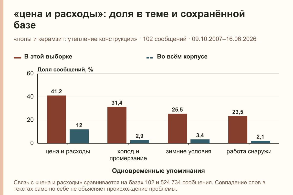 «цена и расходы»: доля в теме и сохранённой базе. «полы и керамзит: утепление конструкции» · 102 сообщений · 09.10.2007–16.06.2026. %