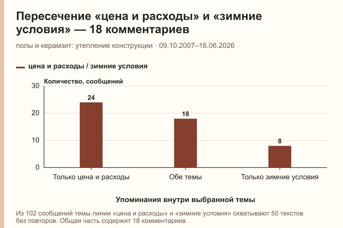 Пересечение «цена и расходы» и «зимние условия» — 18 комментариев. полы и керамзит: утепление конструкции · 09.10.2007–16.06.2026. сообщений