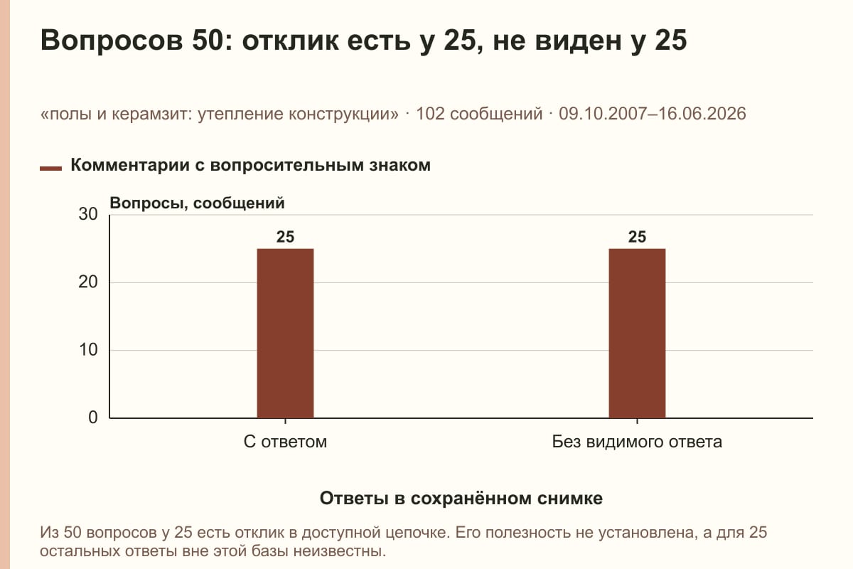 Вопросов 50: отклик есть у 25, не виден у 25. «полы и керамзит: утепление конструкции» · 102 сообщений · 09.10.2007–16.06.2026. сообщений