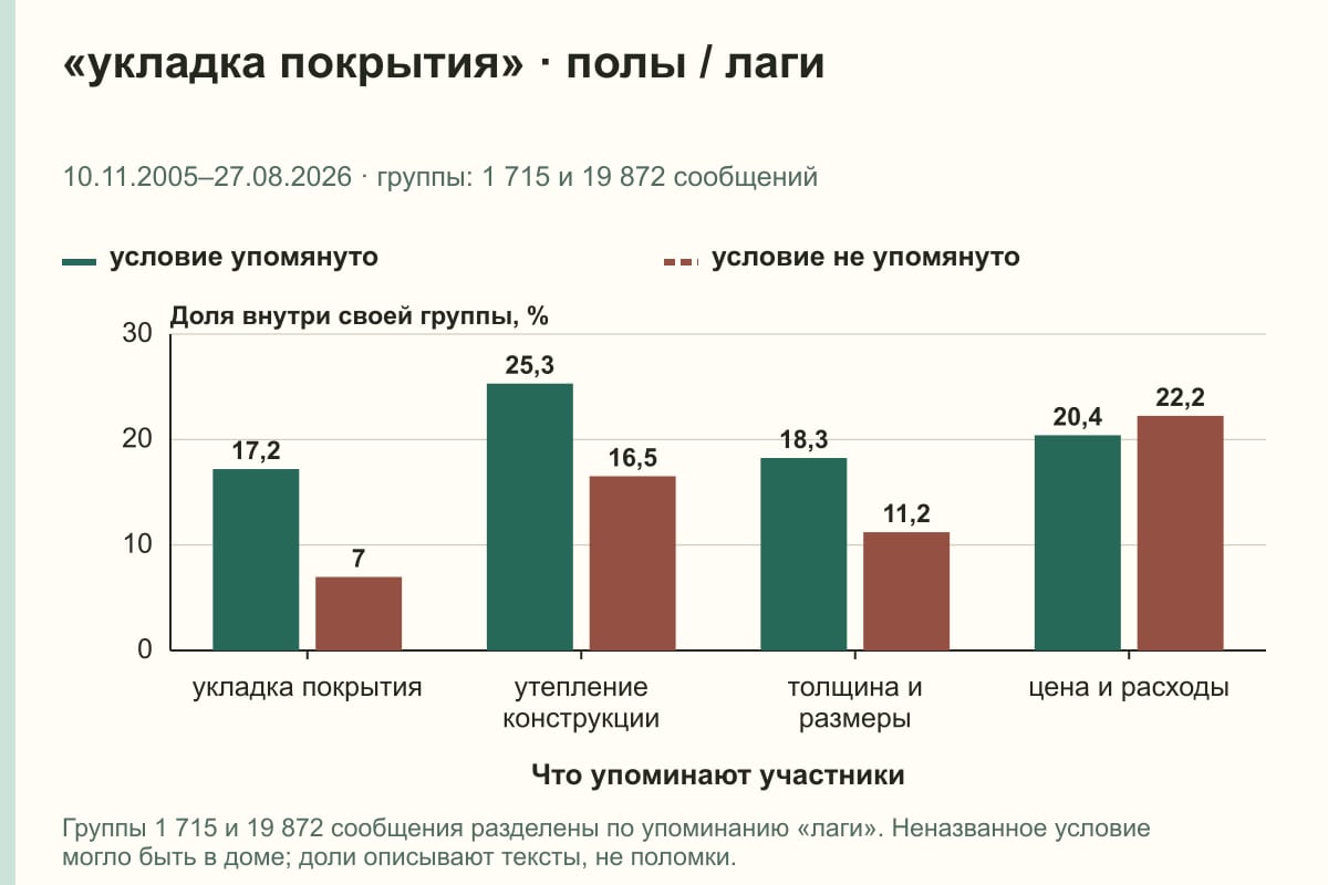«укладка покрытия» · полы / лаги. 10.11.2005–27.08.2026 · группы: 1 715 и 19 872 сообщений. %