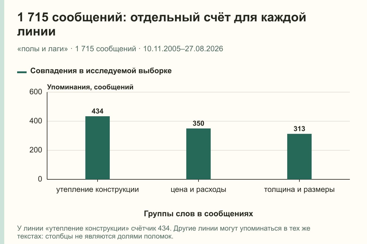 1 715 сообщений: отдельный счёт для каждой линии. «полы и лаги» · 1 715 сообщений · 10.11.2005–27.08.2026. сообщений