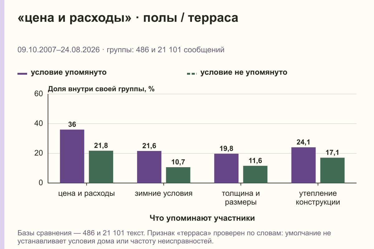 «цена и расходы» · полы / терраса. 09.10.2007–24.08.2026 · группы: 486 и 21 101 сообщений. %