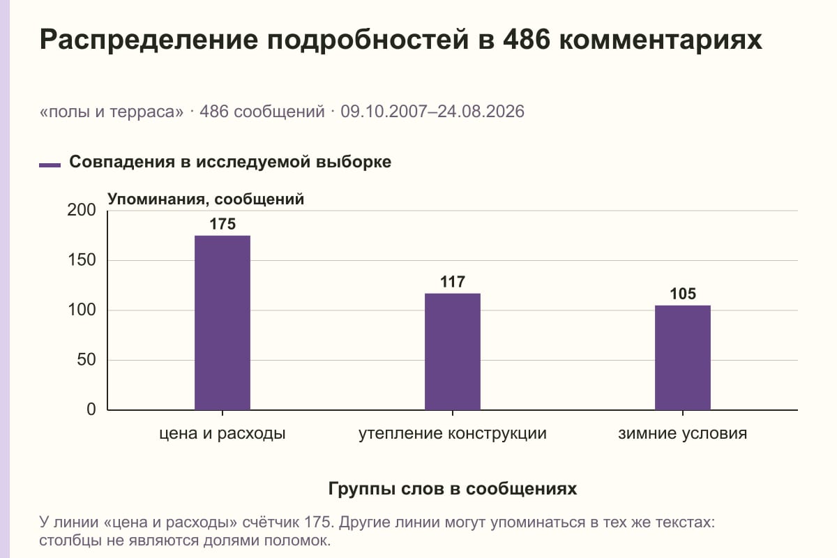Распределение подробностей в 486 комментариях. «полы и терраса» · 486 сообщений · 09.10.2007–24.08.2026. сообщений