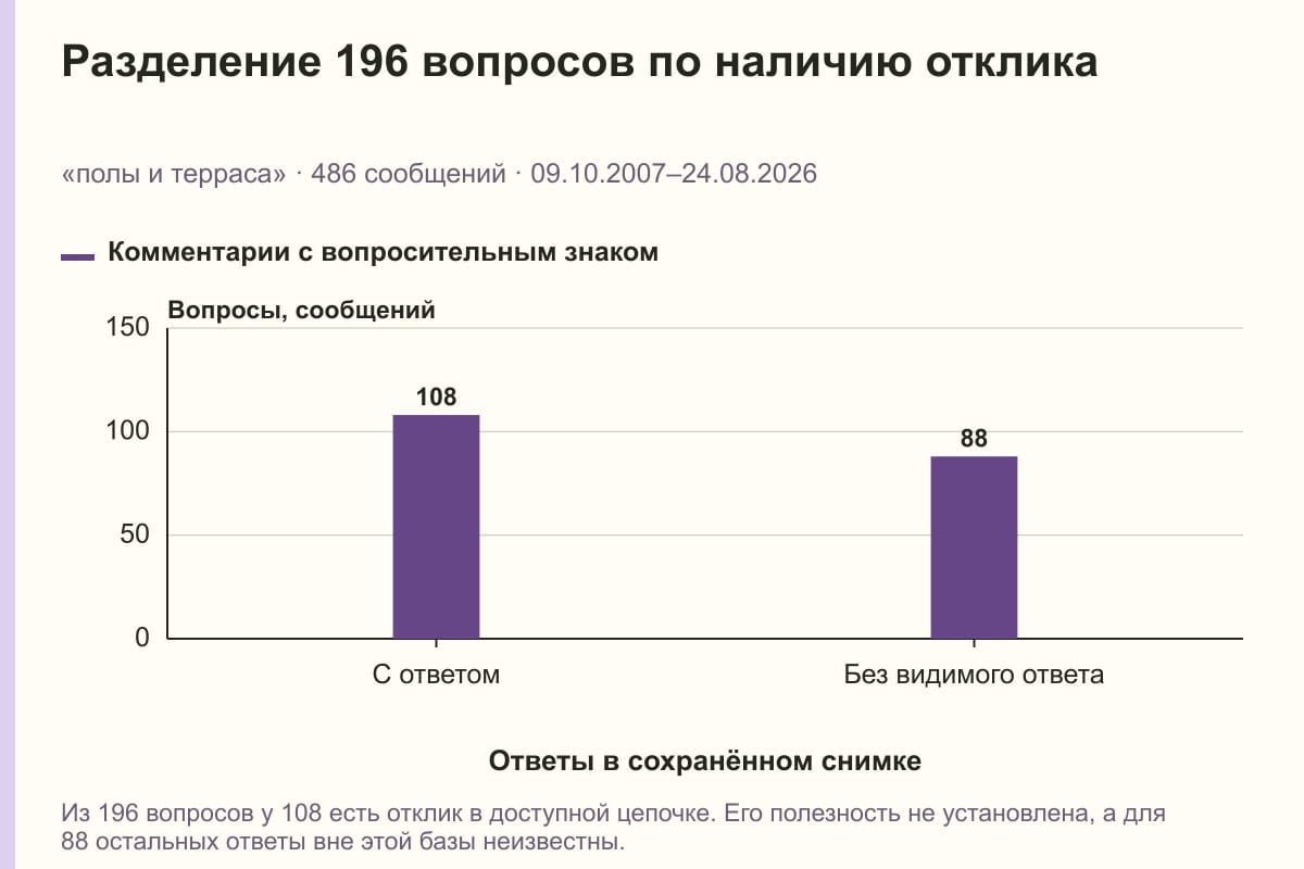 Разделение 196 вопросов по наличию отклика. «полы и терраса» · 486 сообщений · 09.10.2007–24.08.2026. сообщений